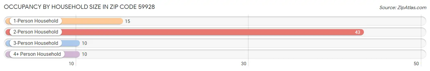 Occupancy by Household Size in Zip Code 59928