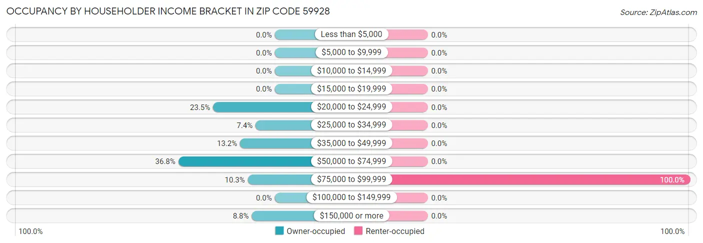Occupancy by Householder Income Bracket in Zip Code 59928