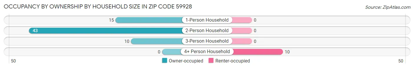 Occupancy by Ownership by Household Size in Zip Code 59928
