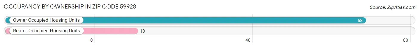 Occupancy by Ownership in Zip Code 59928