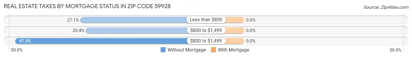 Real Estate Taxes by Mortgage Status in Zip Code 59928