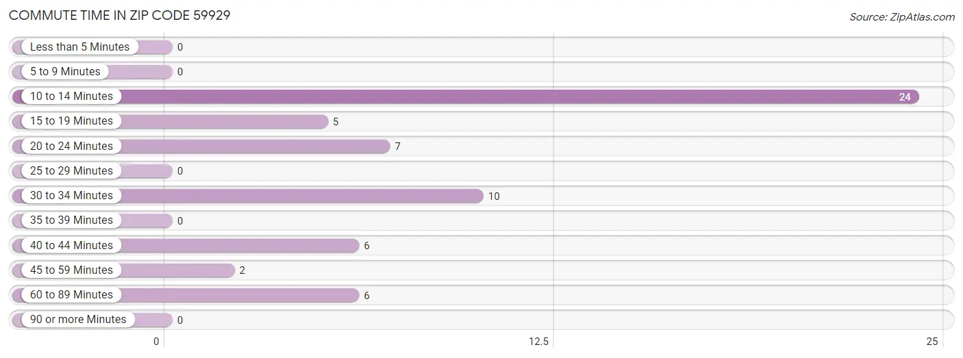 Commute Time in Zip Code 59929