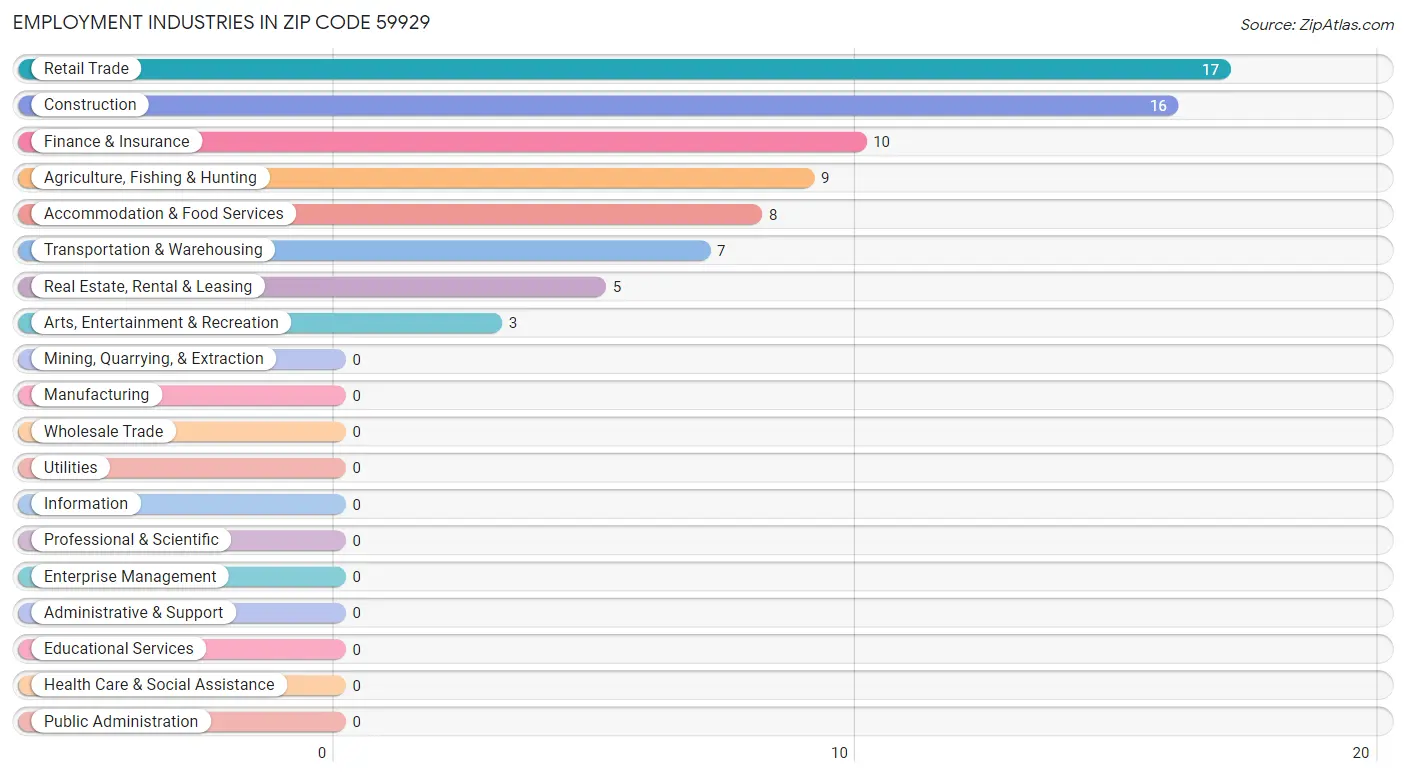 Employment Industries in Zip Code 59929