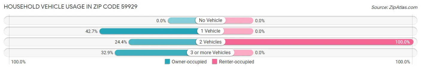 Household Vehicle Usage in Zip Code 59929