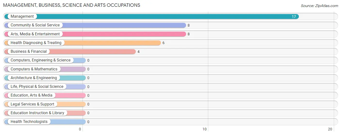 Management, Business, Science and Arts Occupations in Zip Code 59929