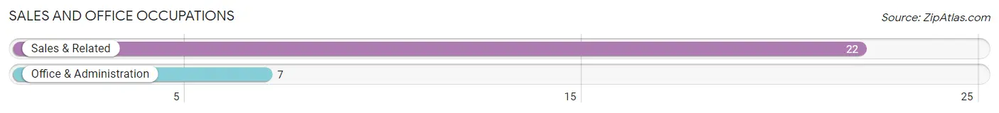Sales and Office Occupations in Zip Code 59929