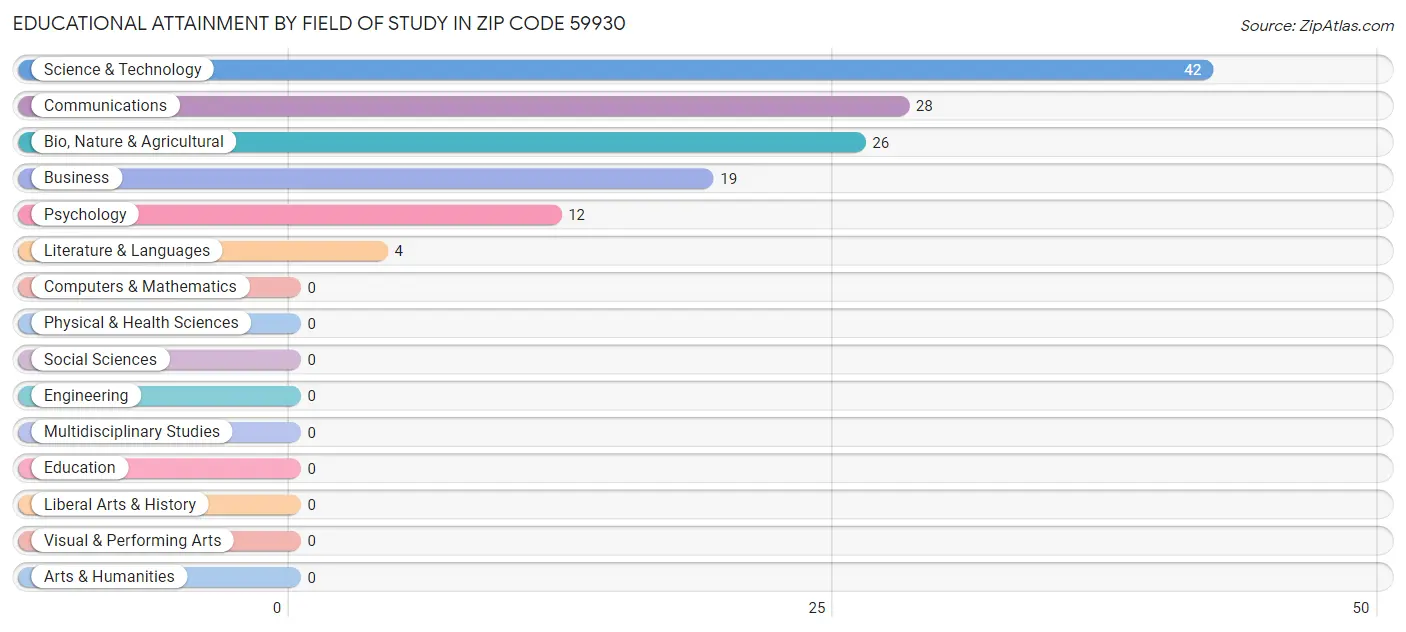 Educational Attainment by Field of Study in Zip Code 59930