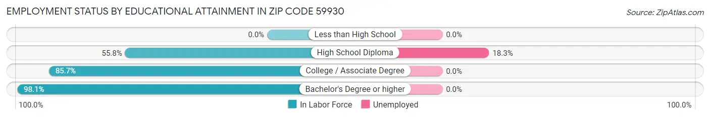 Employment Status by Educational Attainment in Zip Code 59930