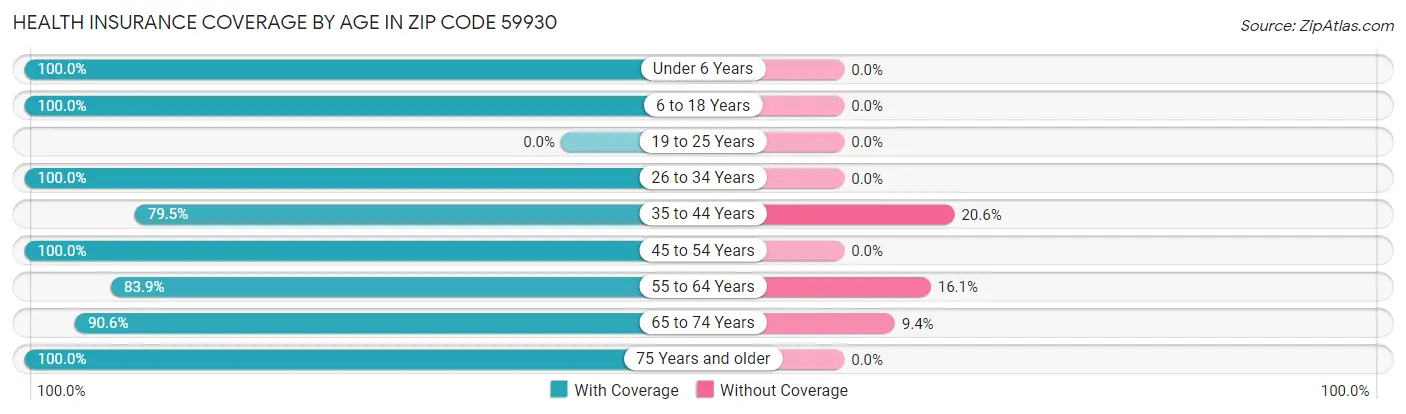Health Insurance Coverage by Age in Zip Code 59930
