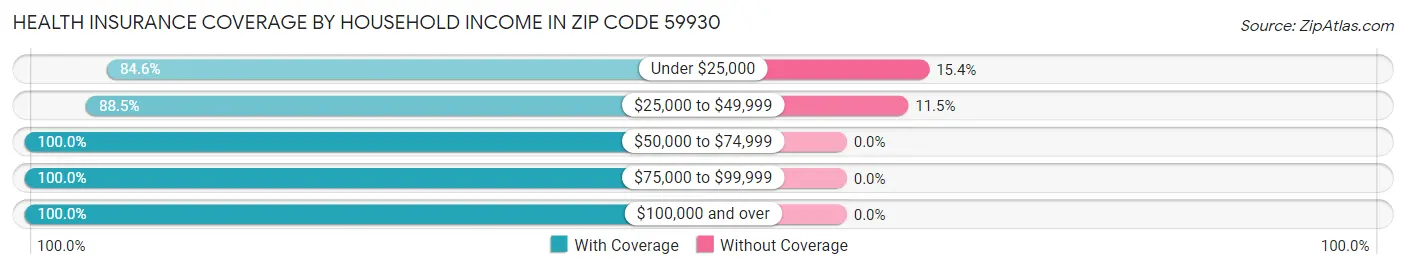 Health Insurance Coverage by Household Income in Zip Code 59930