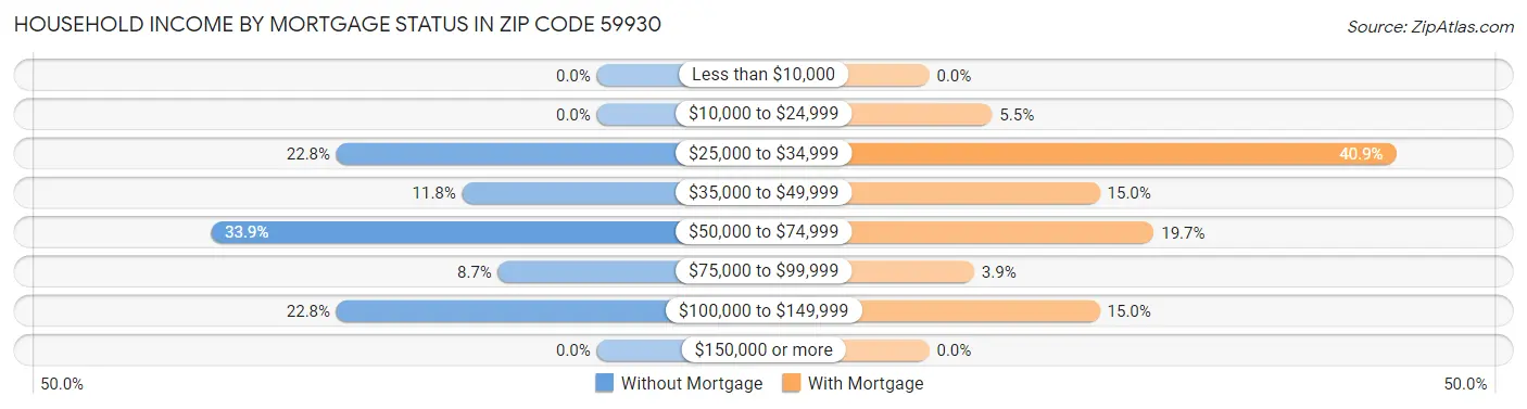 Household Income by Mortgage Status in Zip Code 59930