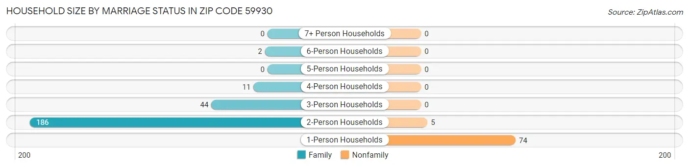 Household Size by Marriage Status in Zip Code 59930