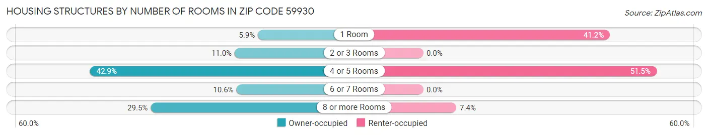 Housing Structures by Number of Rooms in Zip Code 59930