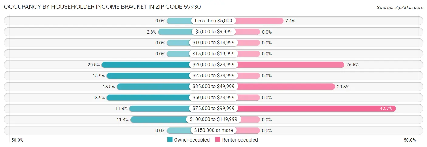Occupancy by Householder Income Bracket in Zip Code 59930