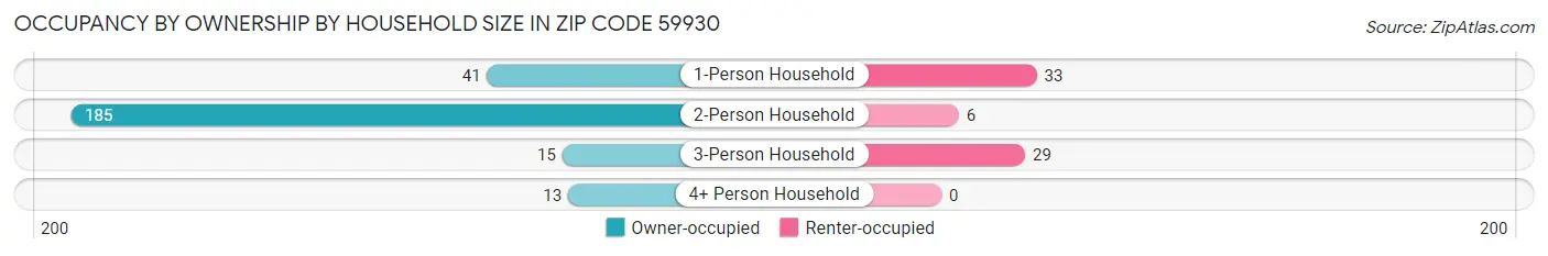 Occupancy by Ownership by Household Size in Zip Code 59930