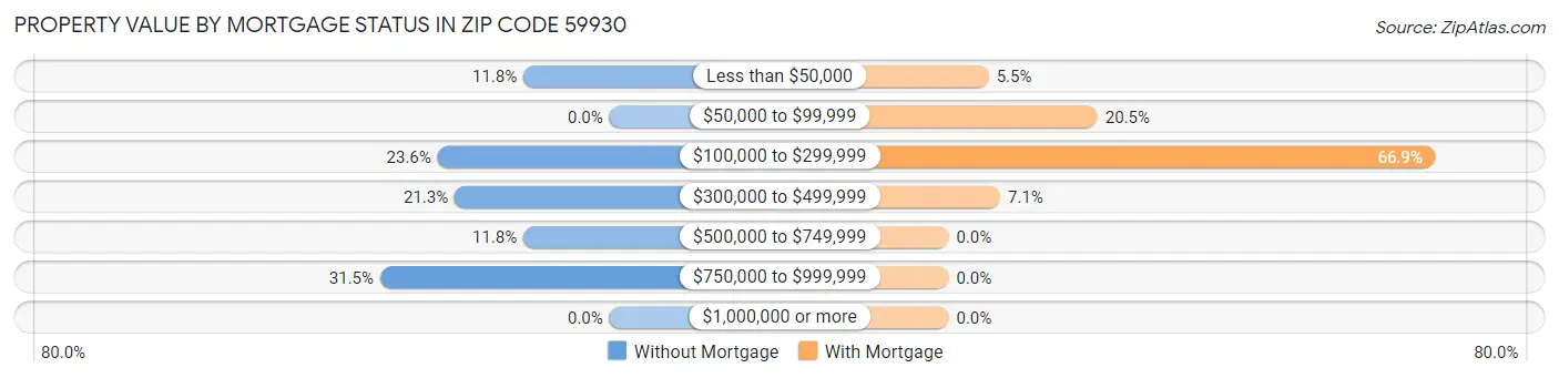 Property Value by Mortgage Status in Zip Code 59930
