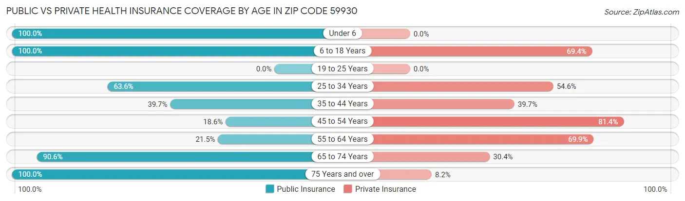 Public vs Private Health Insurance Coverage by Age in Zip Code 59930