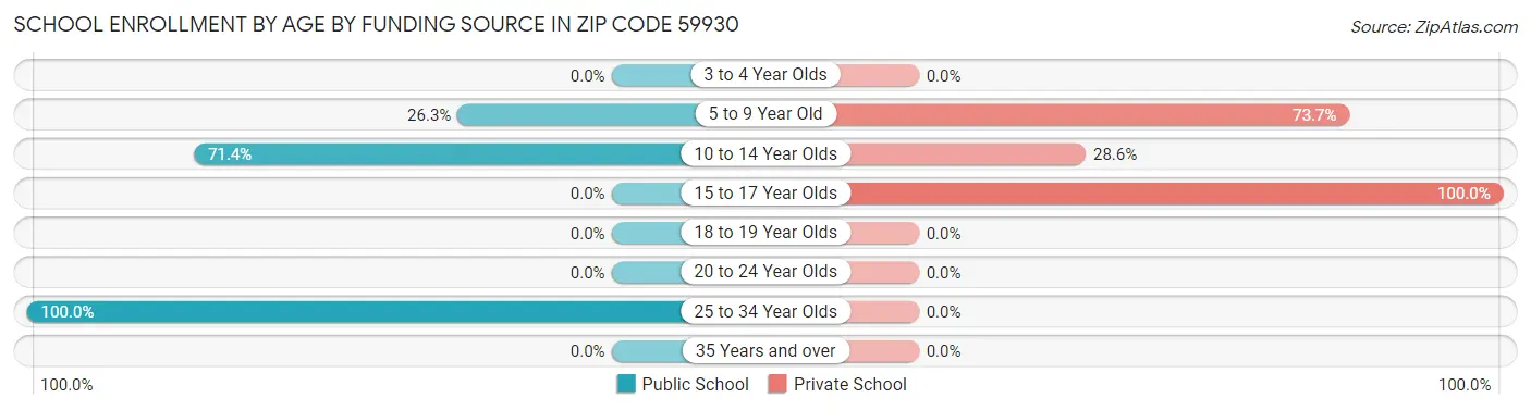 School Enrollment by Age by Funding Source in Zip Code 59930