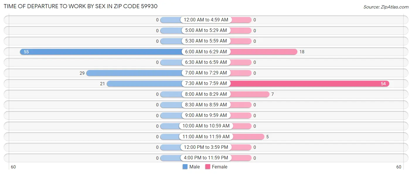 Time of Departure to Work by Sex in Zip Code 59930