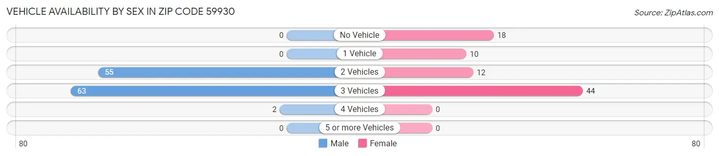 Vehicle Availability by Sex in Zip Code 59930