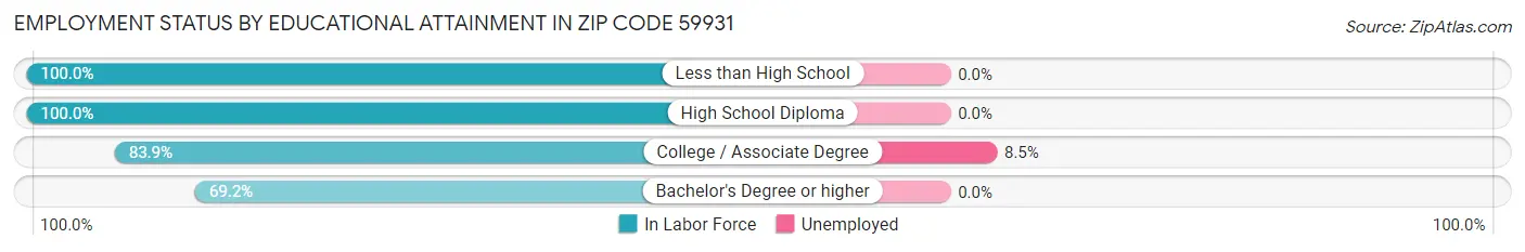Employment Status by Educational Attainment in Zip Code 59931