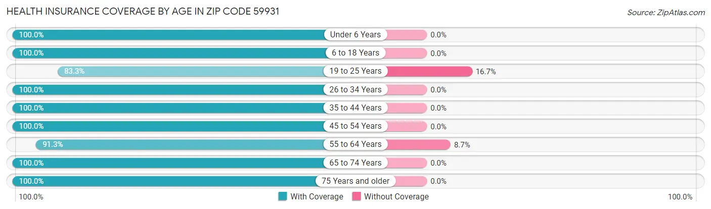Health Insurance Coverage by Age in Zip Code 59931
