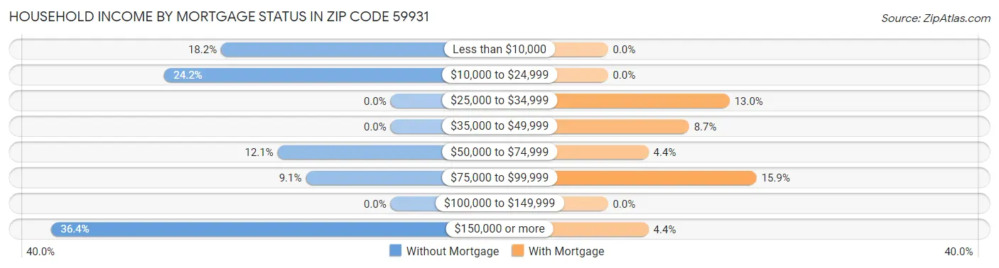 Household Income by Mortgage Status in Zip Code 59931