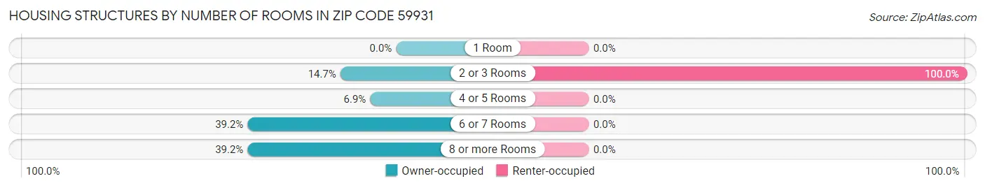 Housing Structures by Number of Rooms in Zip Code 59931