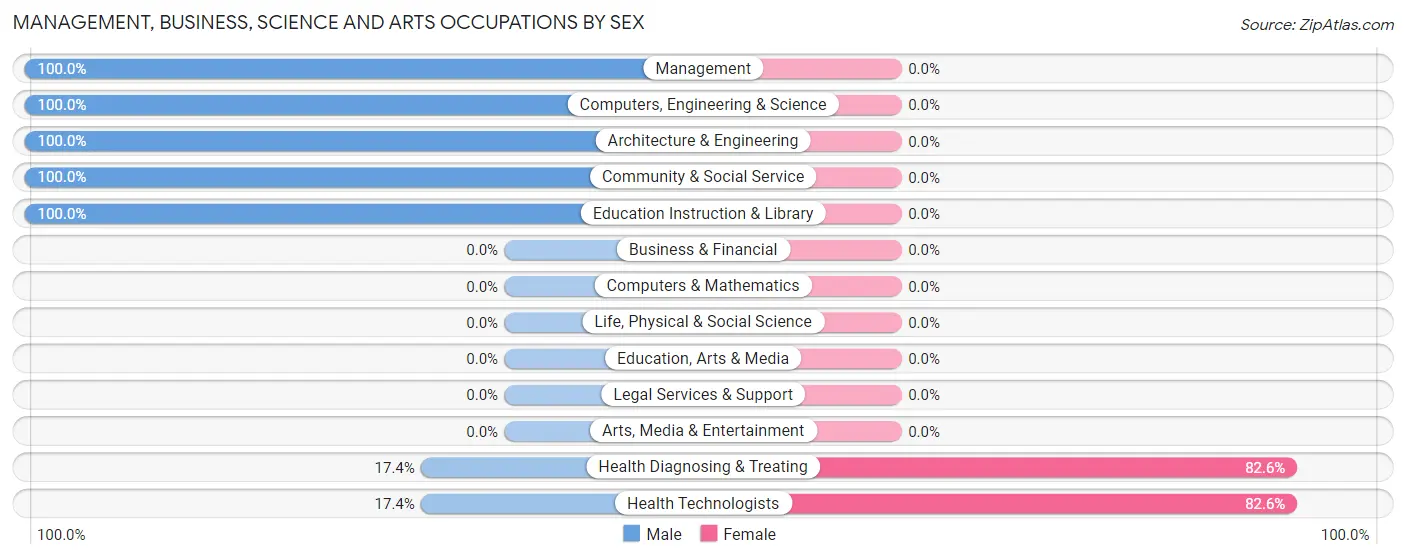 Management, Business, Science and Arts Occupations by Sex in Zip Code 59931