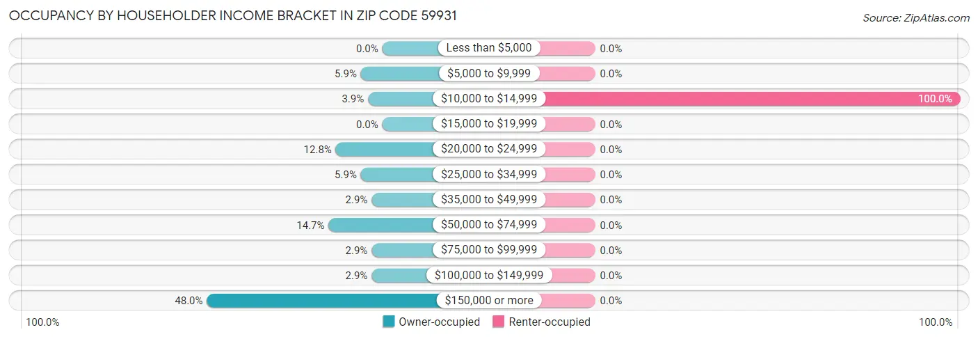 Occupancy by Householder Income Bracket in Zip Code 59931
