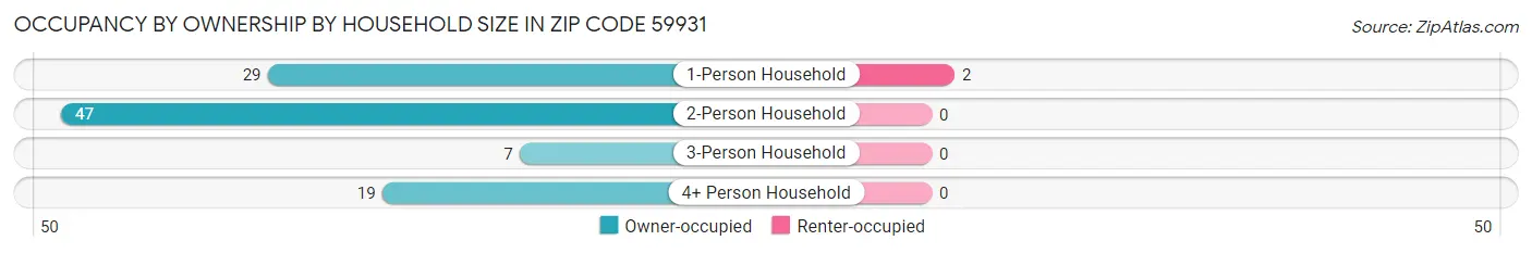 Occupancy by Ownership by Household Size in Zip Code 59931