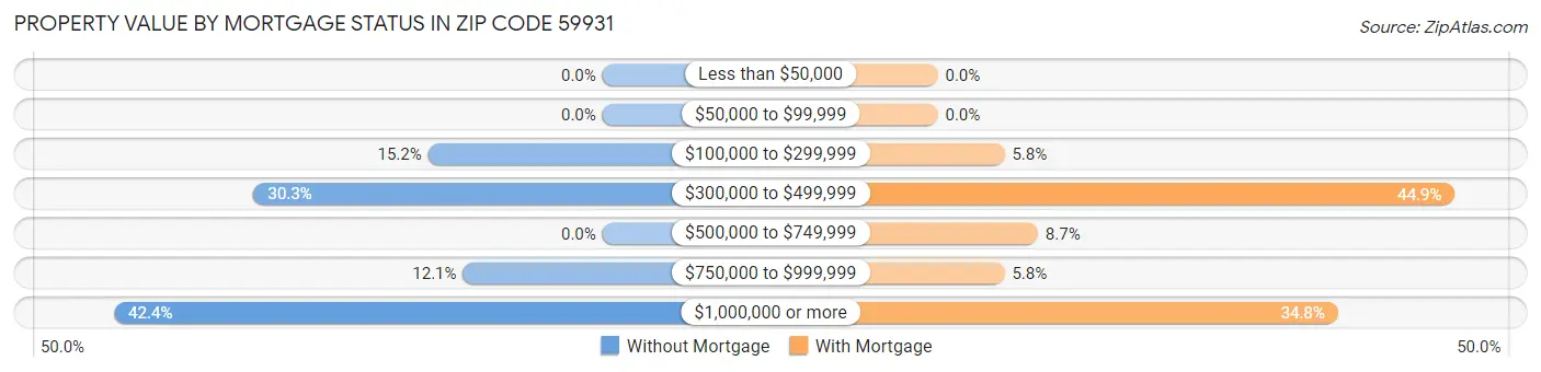Property Value by Mortgage Status in Zip Code 59931