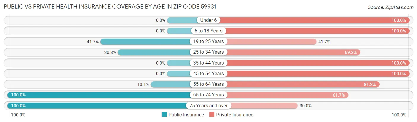 Public vs Private Health Insurance Coverage by Age in Zip Code 59931