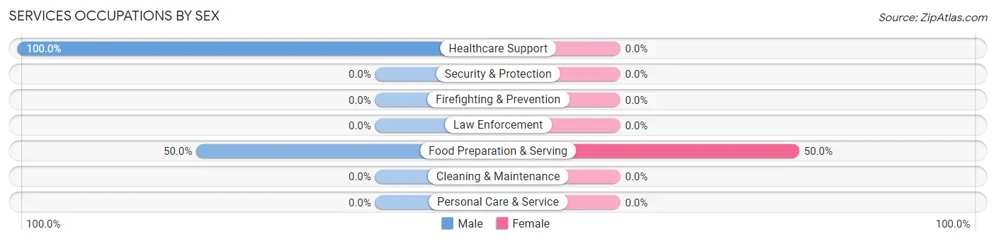 Services Occupations by Sex in Zip Code 59931
