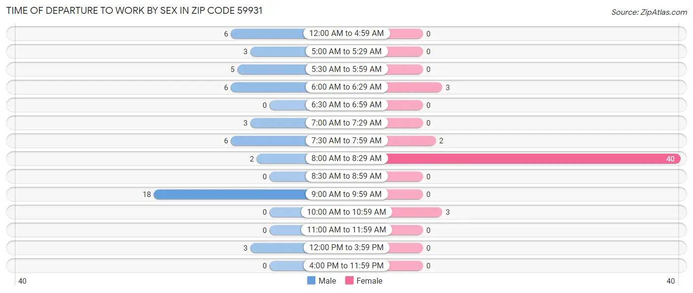 Time of Departure to Work by Sex in Zip Code 59931