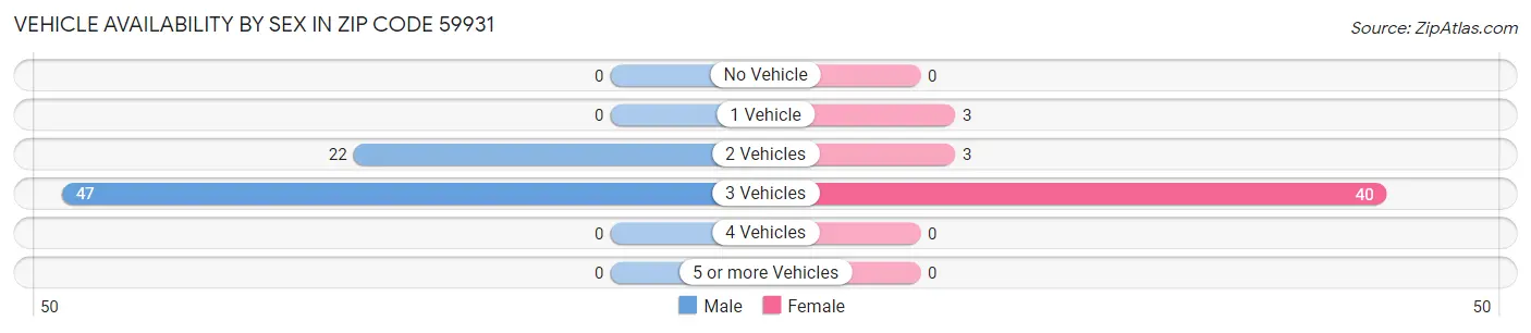Vehicle Availability by Sex in Zip Code 59931