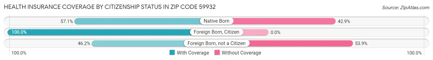 Health Insurance Coverage by Citizenship Status in Zip Code 59932