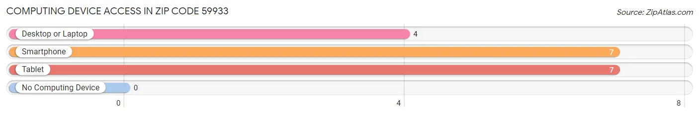 Computing Device Access in Zip Code 59933