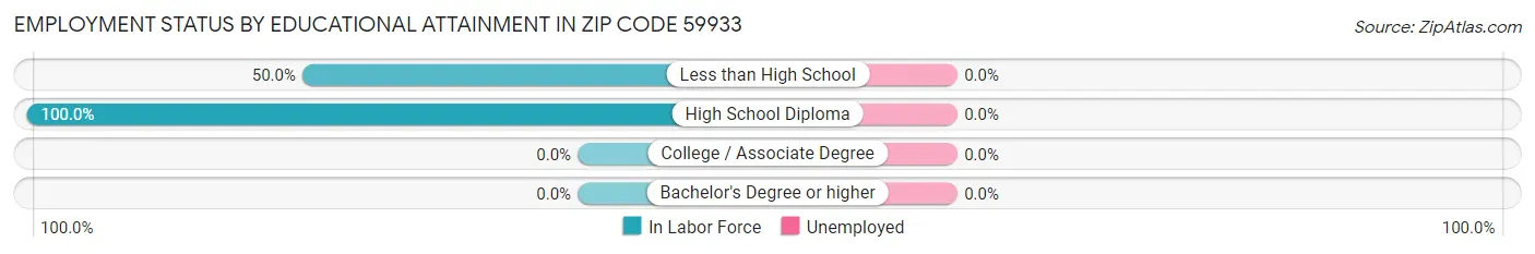 Employment Status by Educational Attainment in Zip Code 59933