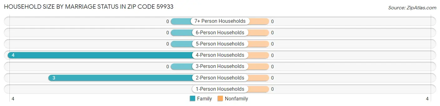 Household Size by Marriage Status in Zip Code 59933