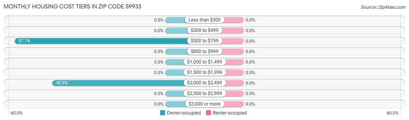 Monthly Housing Cost Tiers in Zip Code 59933