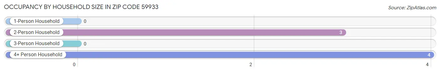 Occupancy by Household Size in Zip Code 59933