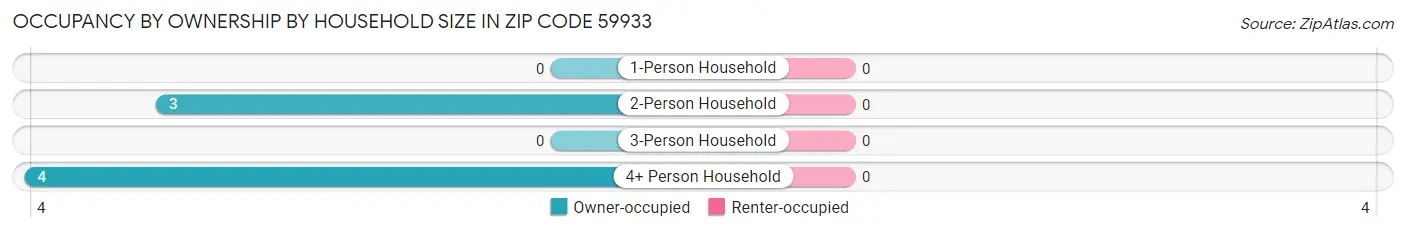 Occupancy by Ownership by Household Size in Zip Code 59933