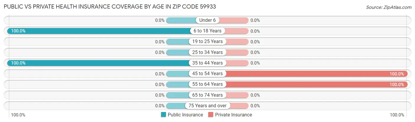 Public vs Private Health Insurance Coverage by Age in Zip Code 59933