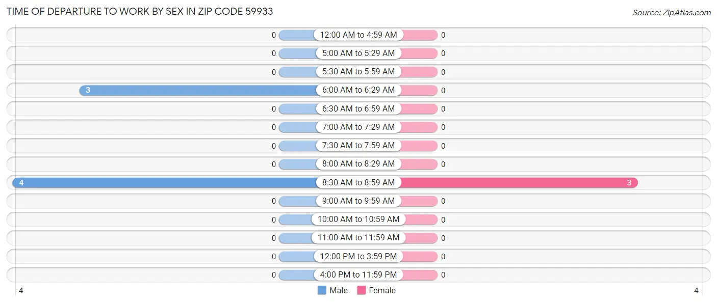 Time of Departure to Work by Sex in Zip Code 59933