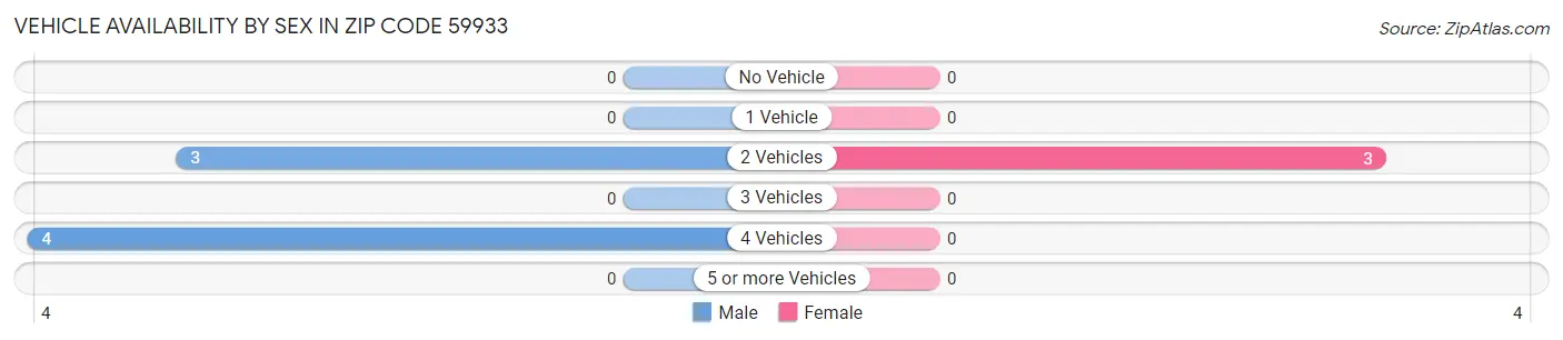 Vehicle Availability by Sex in Zip Code 59933