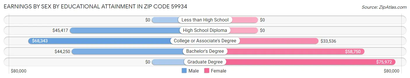 Earnings by Sex by Educational Attainment in Zip Code 59934