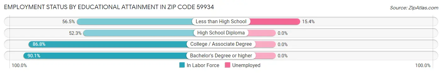 Employment Status by Educational Attainment in Zip Code 59934