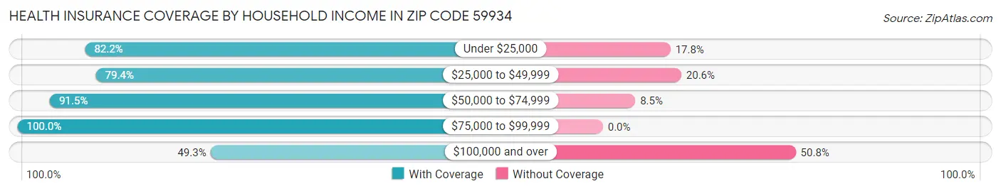 Health Insurance Coverage by Household Income in Zip Code 59934