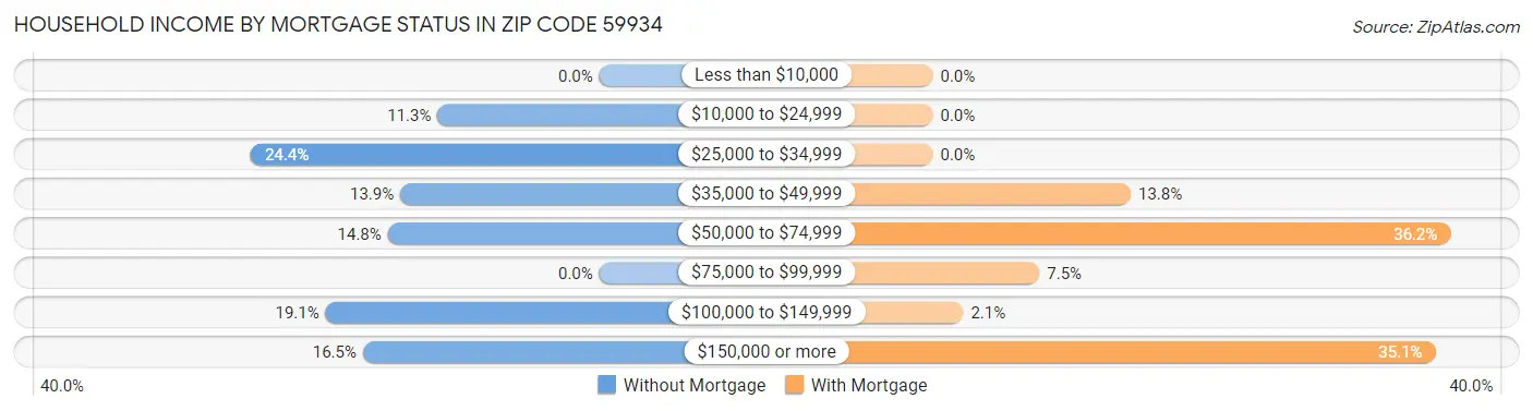 Household Income by Mortgage Status in Zip Code 59934